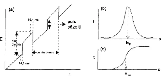 Şekil 5.3. a)  DPV’ de uygulanan potansiyelin zamanla değişimi  b) DPV de akım potansiyel eğrisi           c) DC de akım potansiyel eğrisi