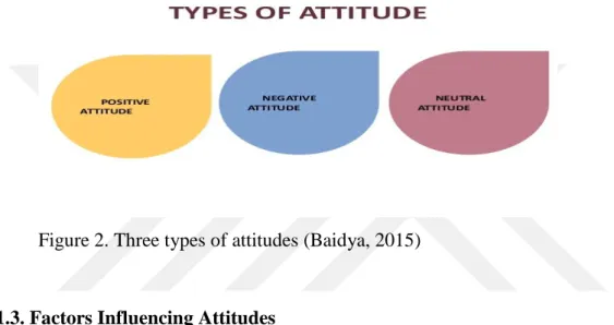 Figure 2. Three types of attitudes (Baidya, 2015) 