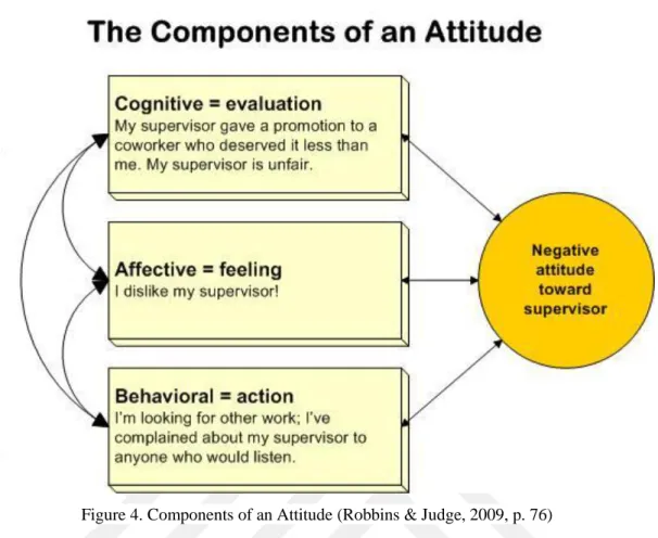 Figure 4. Components of an Attitude (Robbins &amp; Judge, 2009, p. 76) 