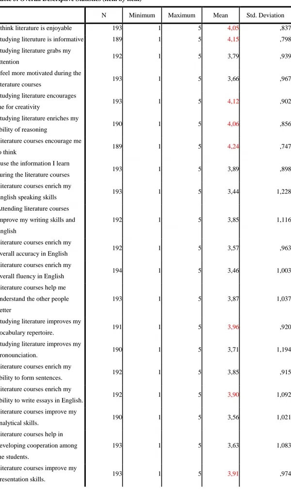 Table 3. Overall Descriptive Statistics (item by item) 