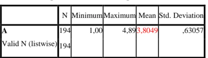 Table 4. Descriptive Statistics for Goup A 