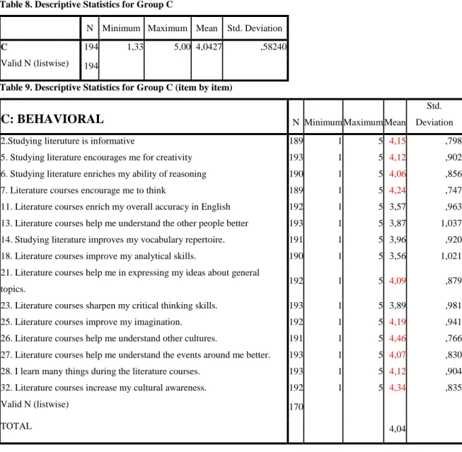 Table 8. Descriptive Statistics for Group C 