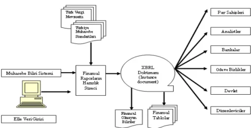 Şekil 3: XBRL Temelli Raporlama Süreci 