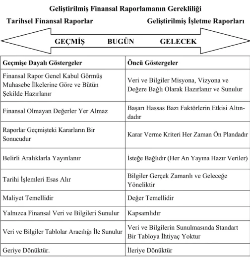 Şekil 6: Tarihsel Finansal Raporlar ve Geliştirilmiş İşletme Raporlarının                          Karşılaştırılması 