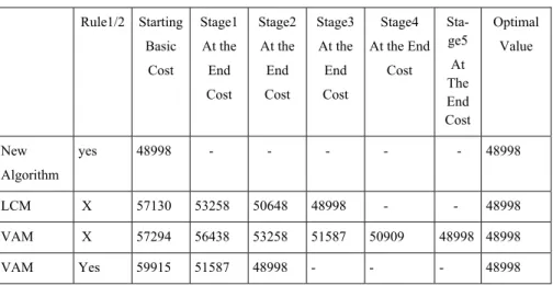 Table 8: New Algorithm Solution Values Compare the Other                          Methods for Problem One 