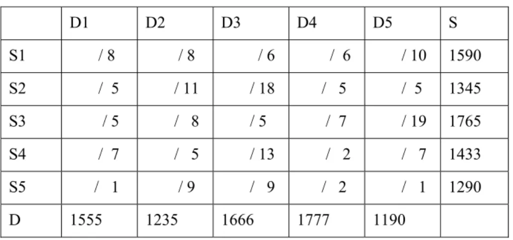 Tablo 9: Example Problem Two Data     D1 D2 D3 D4 D5 S  S1         / 8          / 8           / 6          /  6            / 10  1590  S2         /  5         / 11          / 18        /   5         /  5  1345  S3          / 5         /   8         / 5    