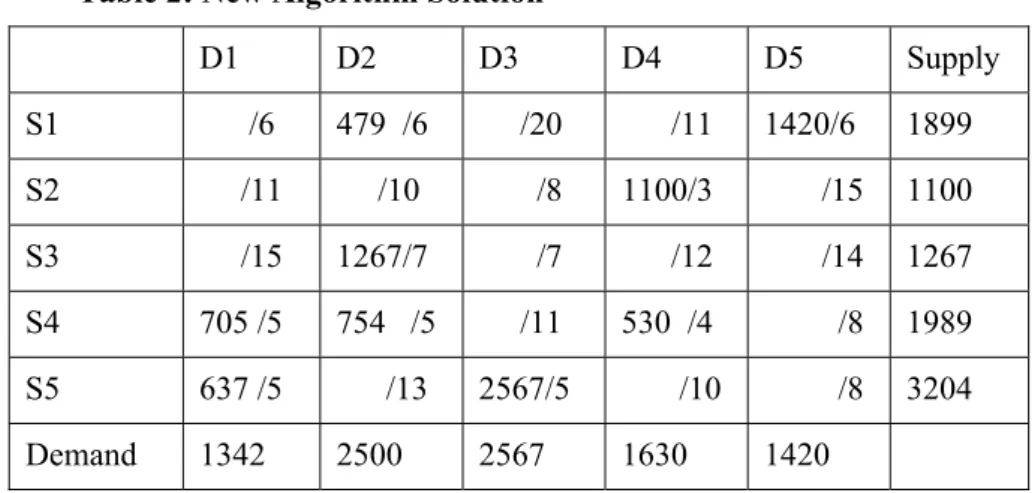 Table 2: New Algorithm Solution   