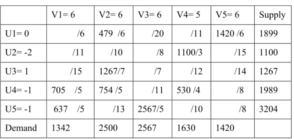 Table 3: Index Values is Calculated  