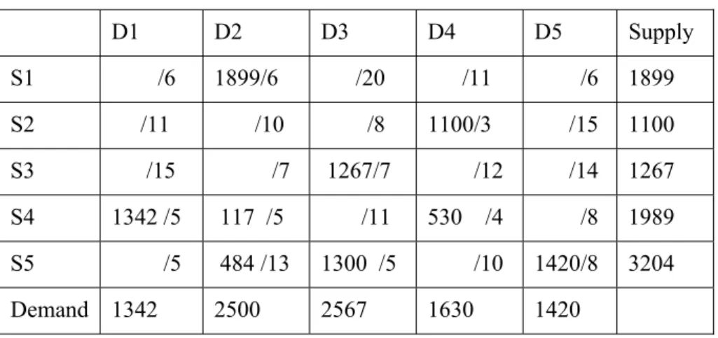 Table 4: Starting Basic Solution With The Least Cost Method    D1 D2 D3 D4 D5 Supply  S1          /6  1899/6        /20        /11          /6  1899  S2       /11         /10          /8  1100/3        /15  1100  S3        /15            /7   1267/7       