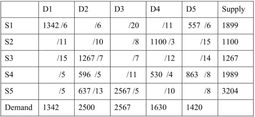 Table 5: With the Vogel’s Approximate Solve Starting of Problem  D1 D2 D3 D4 D5 Supply  S1  1342 /6          /6         /20        /11   557  /6  1899  S2         /11         /10           /8  1100 /3         /15  1100  S3         /15  1267 /7           /7