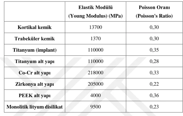 Çizelge 2. 1. Yapı ve materyallerin elastik modülleri ve Poisson Oranları  Elastik Modülü 