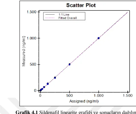 Çizelge 4.2 Bosentan linearite verileri. 