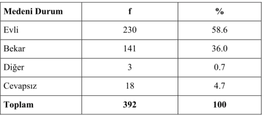 Tablo 2: Araştırmaya katılanların medeni durumu  Medeni Durum   f  %  Evli 230  58.6  Bekar 141  36.0  Diğer 3  0.7  Cevapsız 18  4.7  Toplam 392  100 