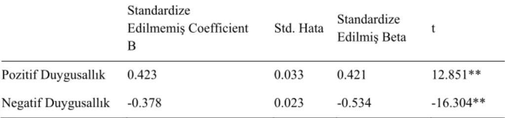 Tablo 5: Pozitif ve negatif duygusallığın görev performansı üzerindeki                          etkisini gösteren beta katsayıları 