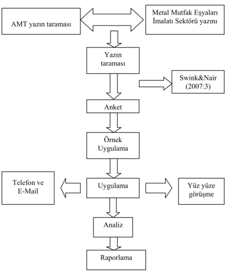 Şekil 1.1. Araştırma Modeli 