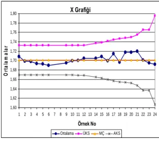 Şekil 4. Düzeltilmiş örneğe ait  x  Grafikleri 