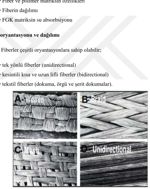 Şekil 1.1. Fiber oryantasyon tipleri 