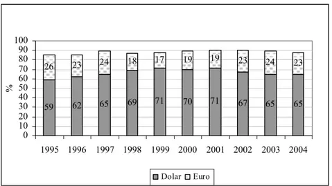 Şekil 1. Resmi Döviz Rezervleri İçerisinde Dolar ve Euro’nun Payı   (1995-2004) 