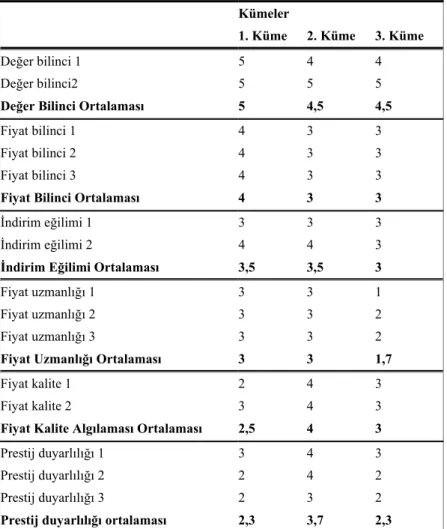 Tablo 6: Kümeleme Analizi Sonucu Elde Edilen Nihai Küme Merkezleri 