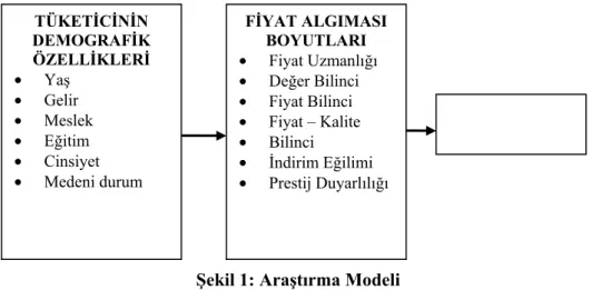 Şekil 1: Araştırma Modeli 
