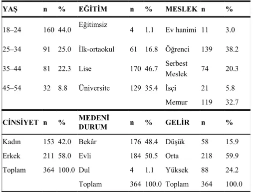 Tablo 1: Cevaplayıcıların Demografik Özellikleri 