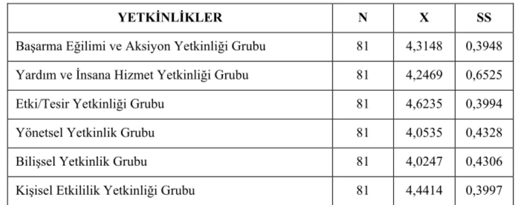 Tablo 2.1 İşletmeler Tarafından Talep Edilen Yetkinlikler 