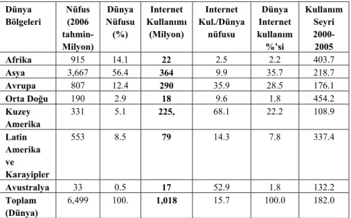 Tablo 2. Dünya Internet Kullanımı ve Nüfus İstatistikleri 