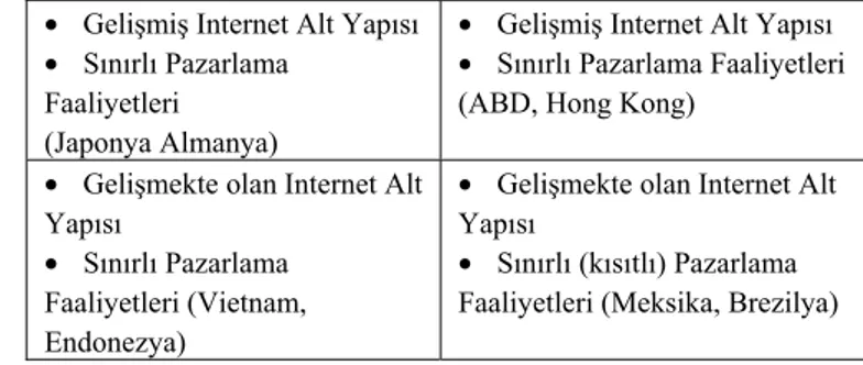 Tablo 4. Ülkelerin Internet Alt Yapısı ile Pazarlama Faaliyetlerinin  Gelişmişlik Seviyeleri 