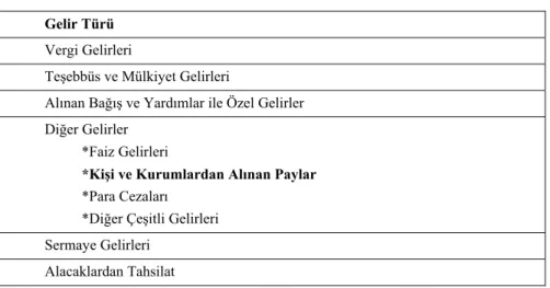 Tablo 6: 2007 Dönemi Yerel Yönetimler Gelir Kalemleri 
