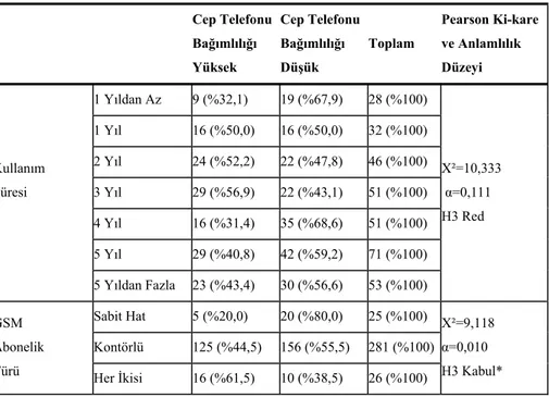 Tablo 6: Kümelerin Cep Telefon Kullanımı ve Seçimi Özellikleri                          İtibariyle Farklılığının Testi Sonuçları (Ki-kare) 