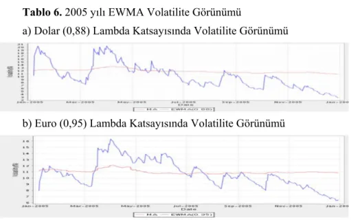 Tablo 6. 2005 yılı EWMA Volatilite Görünümü 
