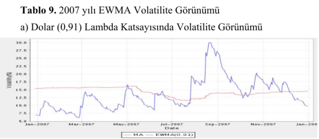 Tablo 10-11’de döviz piyasalarında yaşanan EWMA modeli volatilite  tahminlerinin özet tablosu yer almaktadır