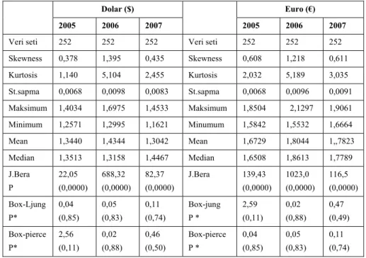 Tablo 5. Kurlara Ait İstatistiki Sonuçlar (2005-2006-2007) 