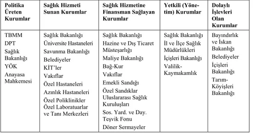 Tablo 1: Türkiye’de Sağlık Kuruluşlarının İşlevlerine Göre                          Sınıflandırılması  Politika  Üreten  Kurumlar  Sağlık Hizmeti  Sunan Kurumlar  Sağlık Hizmetine  Finansman Sağlayan Kurumlar  Yetkili  (Yöne-tim) Kurumlar  Dolaylı  İşlevle