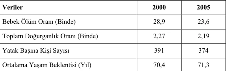 Tablo 4: Bazı Temel Sağlık Göstergelerinin Dönemsel Olarak Gelişimi 