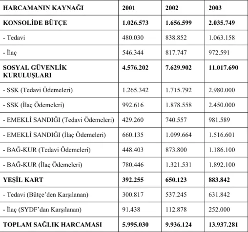 Tablo 6: Kamu Kurumlarına Ait Sağlık Hizmeti Harcamaları                          (Milyon TL)  HARCAMANIN KAYNAĞI  2001  2002  2003  KONSOLİDE BÜTÇE  1.026.573  1.656.599  2.035.749  - Tedavi  480.030  838.852  1.063.158  - İlaç  546.344 817.747 972.591  S