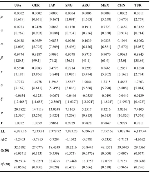 Table 3. APGARCH (1,1) skewed Student-t model estimation results 