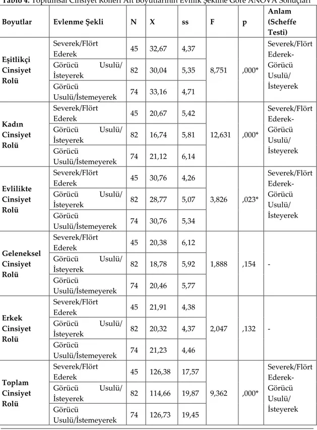 Tablo 4. Toplumsal Cinsiyet Rolleri Alt Boyutlarının Evlilik Şekline Göre ANOVA Sonuçları 