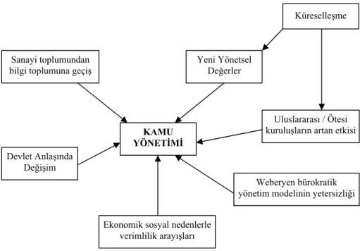 Şekil 1: Kamu Yönetiminde Değişim Dinamikleri 