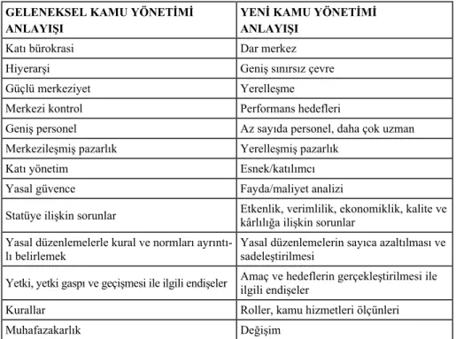 Tablo 1:  Kamu Yönetiminde Değişimin Yönü 