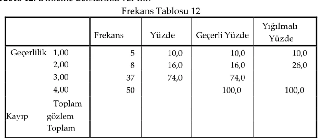 Tablo 12. Dinleme dersleriniz var mı? 