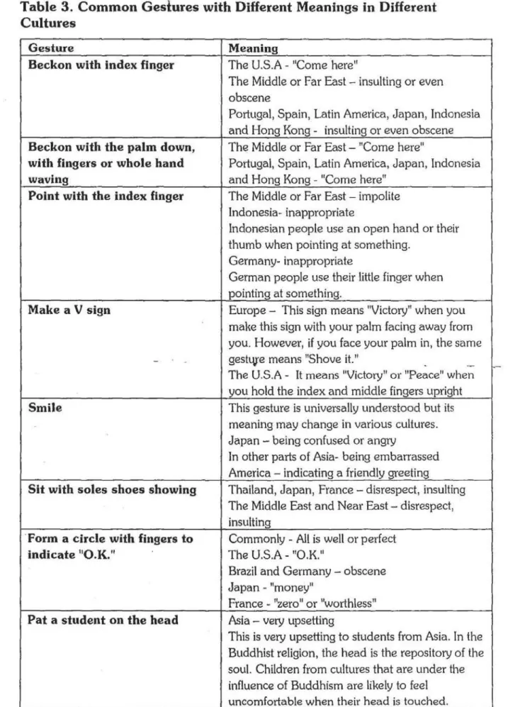 Table 3. Common Gesiures with Different Meanings in Different  Cultures 