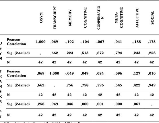 Table IV. Relationships of 4 th  class students learning styles and strategies between  OSYM entrance exam points and average grades (transcripts)