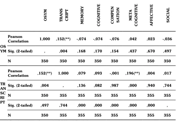 Table I. Relationships of 2 nd , 3 rd , 4 th  class students’ learning strategies and OSYM entrance  exam points and average grades (transcripts)