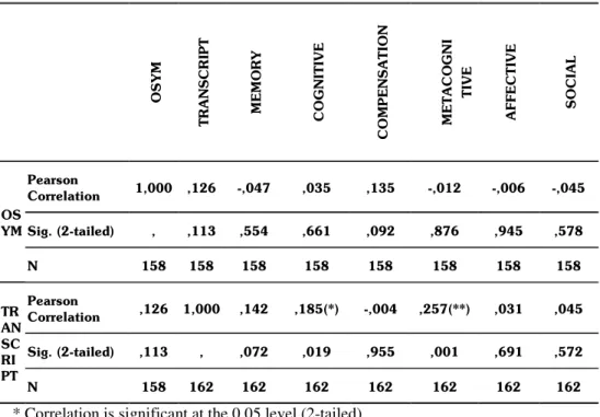 Table II. Relationships of 2 nd  class students learning strategies and OSYM entrance exam  points and average grades (transcripts)