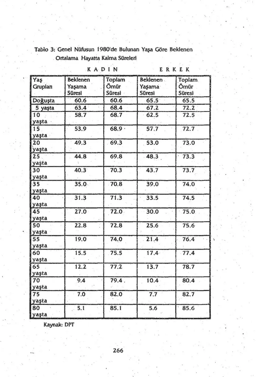 Tablo  3:  Genel  Nüfusun  1980'de  Bulunan  Yaşa  Göre .  Beklenen  .  Ortalama  Hayatta Kalma  SOrele~ 