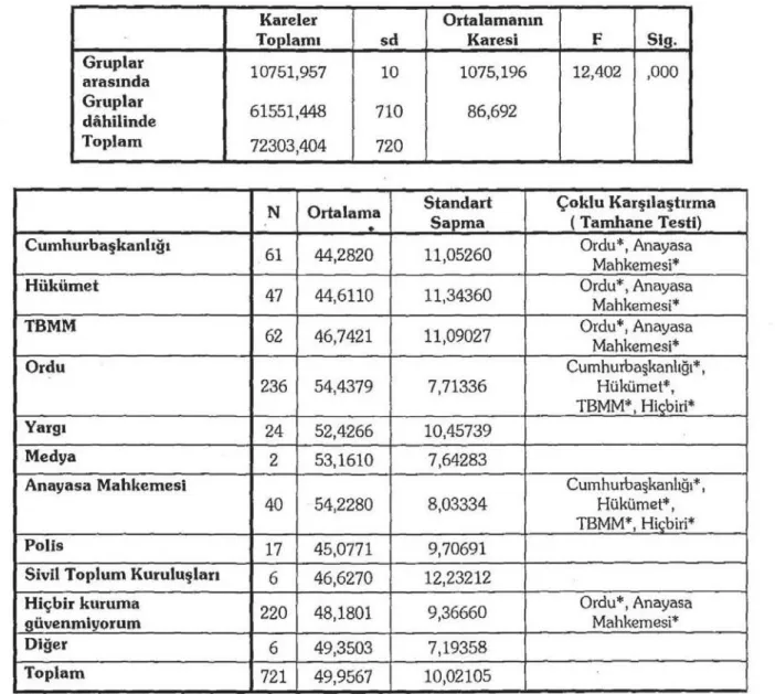 Tablo  8.  Güvenilen kurumlar ile &#34;Otoriter  Kişilik&#34;  faktörü  arasındaki ilişki  {Varyans Analizi) 