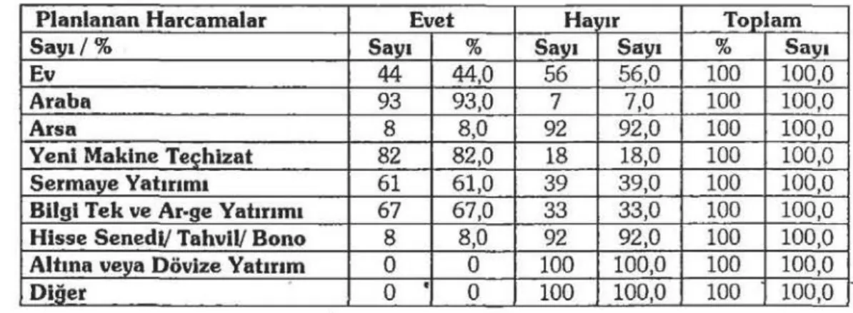 Tablo 6: Önümüzdeki üç  yıl  içinde  yapılması  planlanan projelerin  dağılımı 