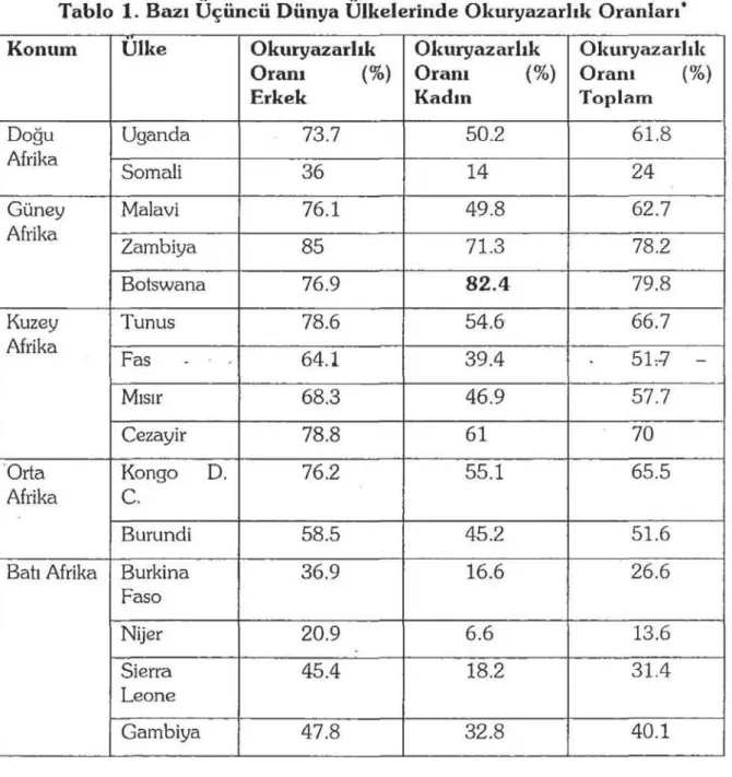 Tablo  1.  Bazı  Üçüncü Dünya Ülkelerinde  Okuryazarlık Oranları• 