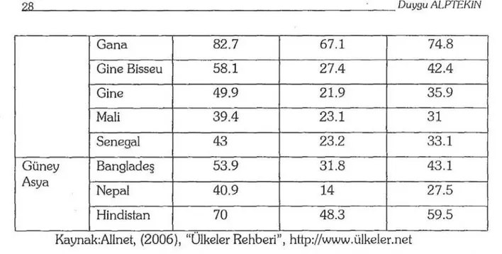 Tablo  l'de  görüldüğü  gibi,  az  gelişmiş  ülkelerde  eğitim  düzeyi  genelde 